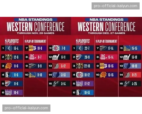 西部前十席位确定，火箭被前五拉开差距马刺迫近雷霆